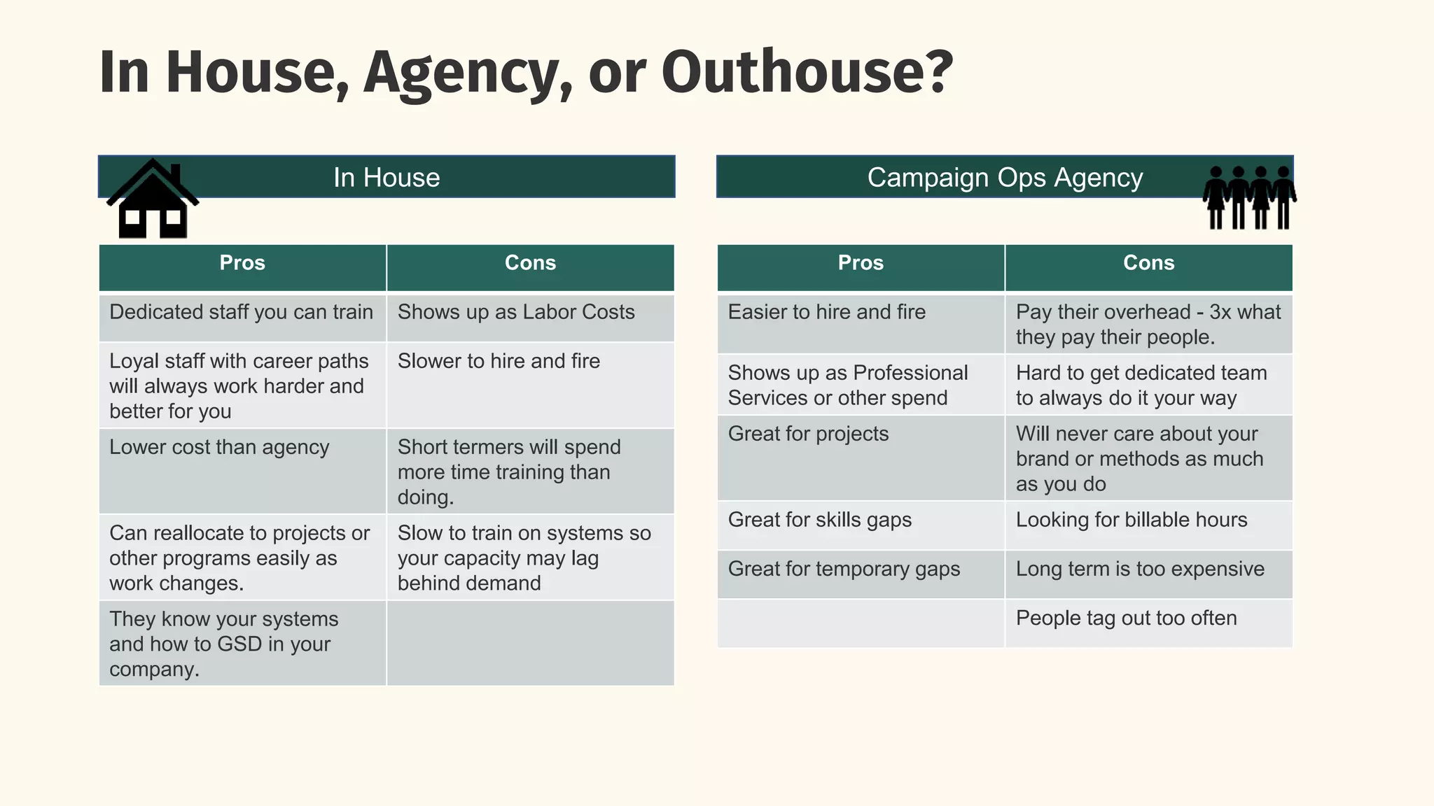 In House, Agency, or Outhouse?
In House Campaign Ops Agency
Pros Cons
Dedicated staff you can train Shows up as Labor Costs
Loyal staff with career paths
will always work harder and
better for you
Slower to hire and fire
Lower cost than agency Short termers will spend
more time training than
doing.
Can reallocate to projects or
other programs easily as
work changes.
Slow to train on systems so
your capacity may lag
behind demand
They know your systems
and how to GSD in your
company.
Pros Cons
Easier to hire and fire Pay their overhead - 3x what
they pay their people.
Shows up as Professional
Services or other spend
Hard to get dedicated team
to always do it your way
Great for projects Will never care about your
brand or methods as much
as you do
Great for skills gaps Looking for billable hours
Great for temporary gaps Long term is too expensive
People tag out too often
 