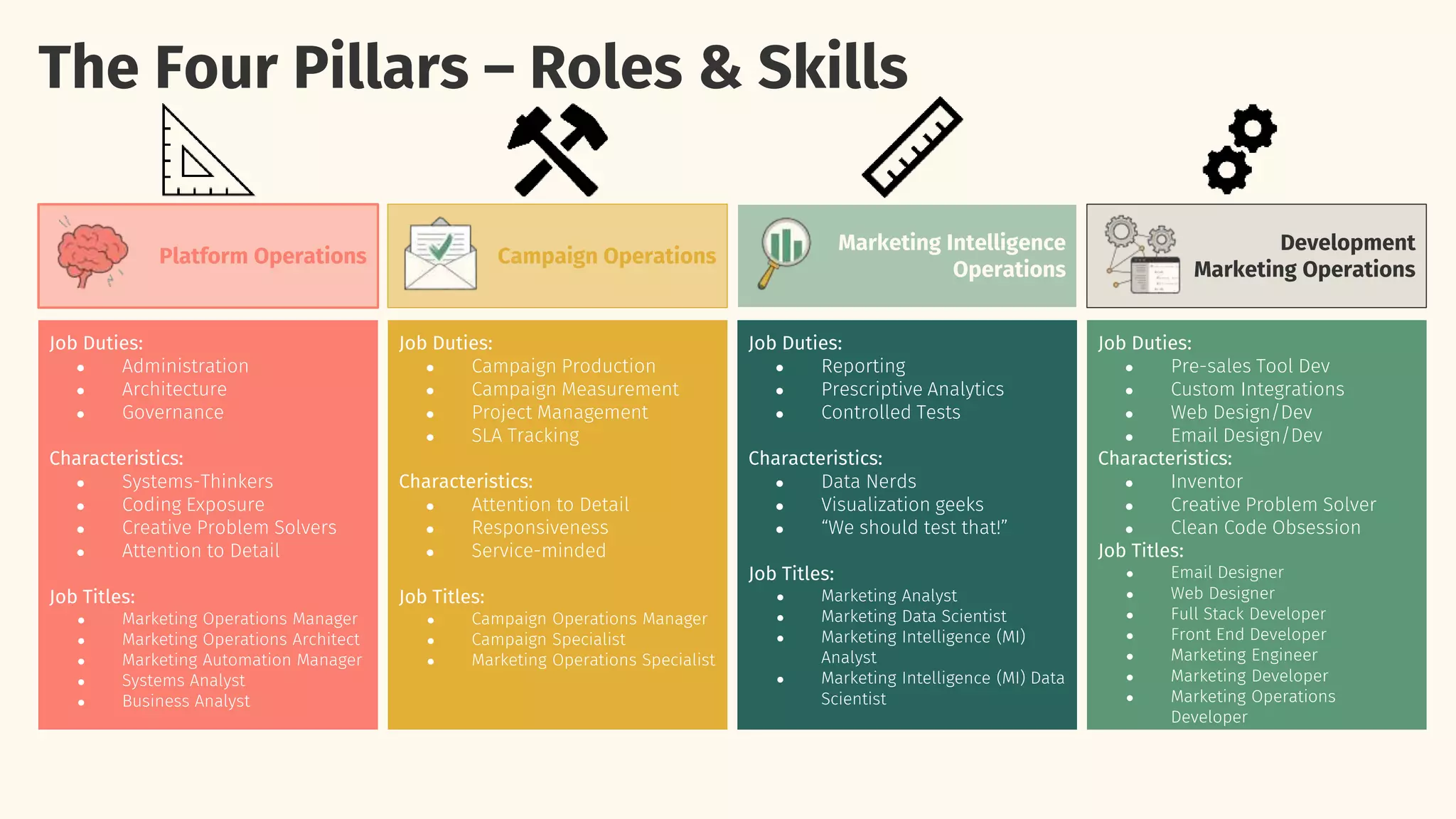 Platform Operations Campaign Operations
Marketing Intelligence
Operations
Development
Marketing Operations
Job Duties:
● Campaign Production
● Campaign Measurement
● Project Management
● SLA Tracking
Characteristics:
● Attention to Detail
● Responsiveness
● Service-minded
Job Titles:
● Campaign Operations Manager
● Campaign Specialist
● Marketing Operations Specialist
Job Duties:
● Administration
● Architecture
● Governance
Characteristics:
● Systems-Thinkers
● Coding Exposure
● Creative Problem Solvers
● Attention to Detail
Job Titles:
● Marketing Operations Manager
● Marketing Operations Architect
● Marketing Automation Manager
● Systems Analyst
● Business Analyst
Job Duties:
● Reporting
● Prescriptive Analytics
● Controlled Tests
Characteristics:
● Data Nerds
● Visualization geeks
● “We should test that!”
Job Titles:
● Marketing Analyst
● Marketing Data Scientist
● Marketing Intelligence (MI)
Analyst
● Marketing Intelligence (MI) Data
Scientist
Job Duties:
● Pre-sales Tool Dev
● Custom Integrations
● Web Design/Dev
● Email Design/Dev
Characteristics:
● Inventor
● Creative Problem Solver
● Clean Code Obsession
Job Titles:
● Email Designer
● Web Designer
● Full Stack Developer
● Front End Developer
● Marketing Engineer
● Marketing Developer
● Marketing Operations
Developer
The Four Pillars – Roles & Skills
 