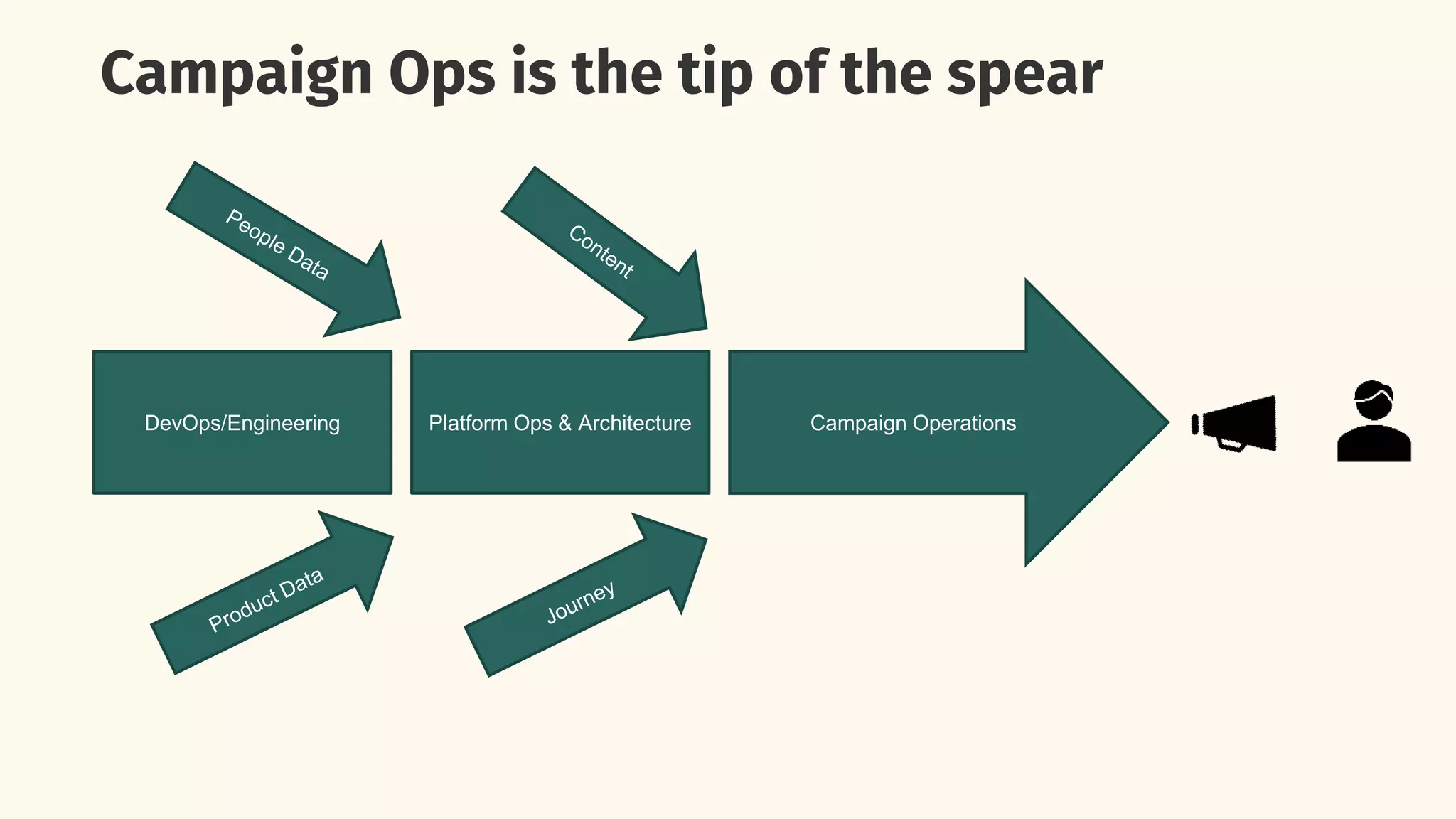 Campaign Ops is the tip of the spear
Campaign Operations
Platform Ops & Architecture
DevOps/Engineering
 