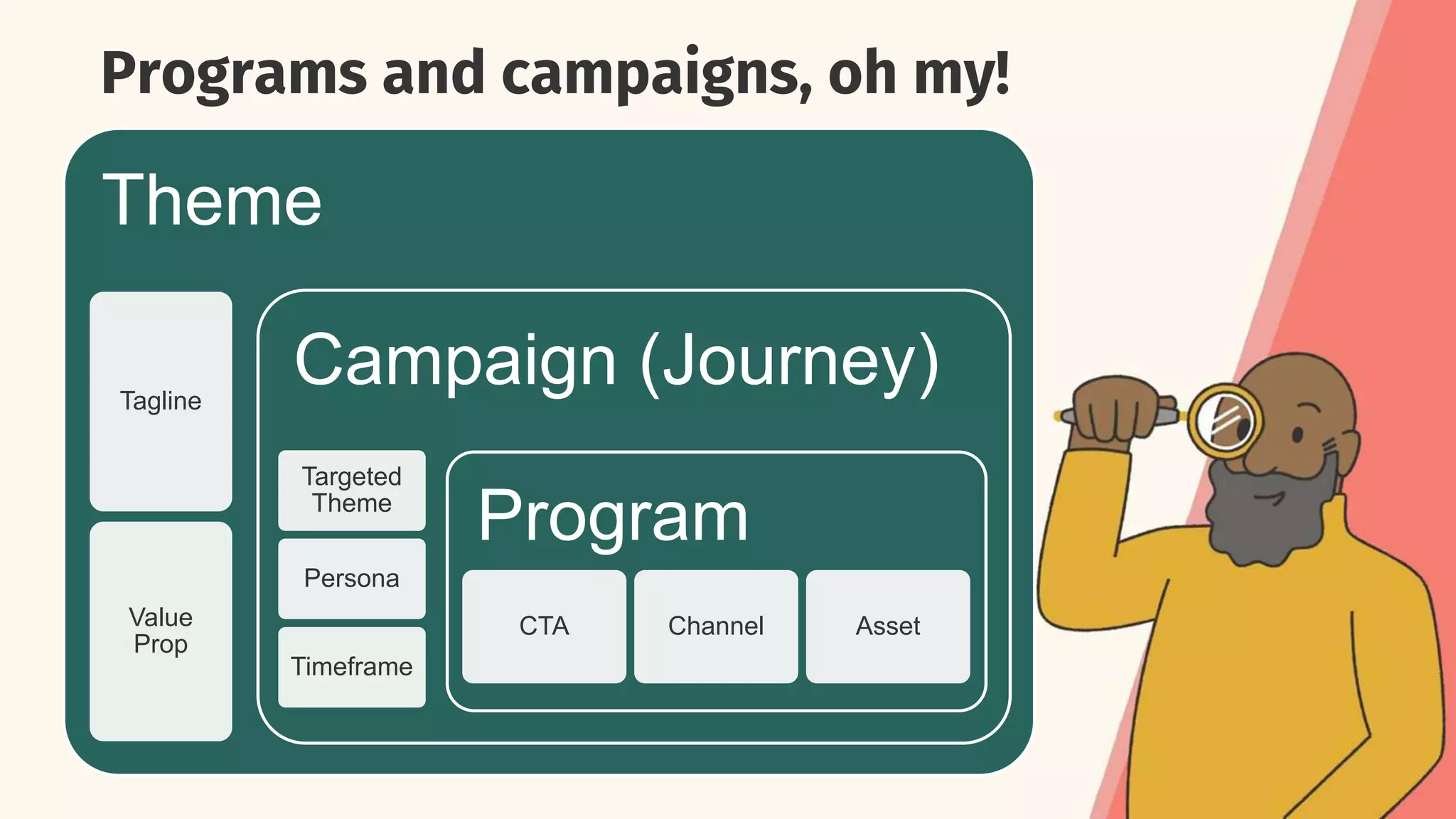 Programs and campaigns, oh my!
Theme
Tagline
Value
Prop
Campaign (Journey)
Targeted
Theme
Persona
Timeframe
Program
CTA Channel Asset
 