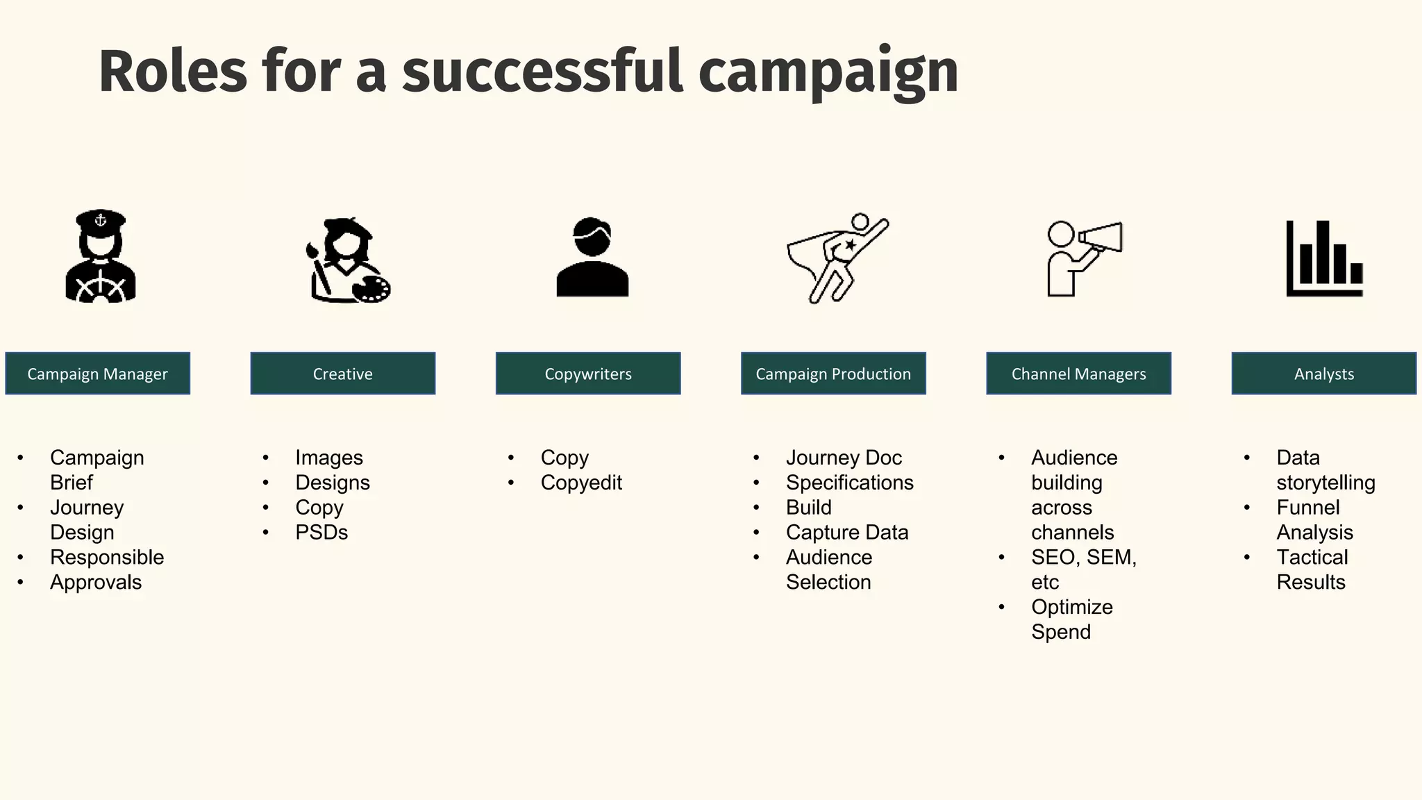 Roles for a successful campaign
Campaign Manager Creative Copywriters Channel Managers
Campaign Production Analysts
• Campaign
Brief
• Journey
Design
• Responsible
• Approvals
• Images
• Designs
• Copy
• PSDs
• Copy
• Copyedit
• Journey Doc
• Specifications
• Build
• Capture Data
• Audience
Selection
• Audience
building
across
channels
• SEO, SEM,
etc
• Optimize
Spend
• Data
storytelling
• Funnel
Analysis
• Tactical
Results
 