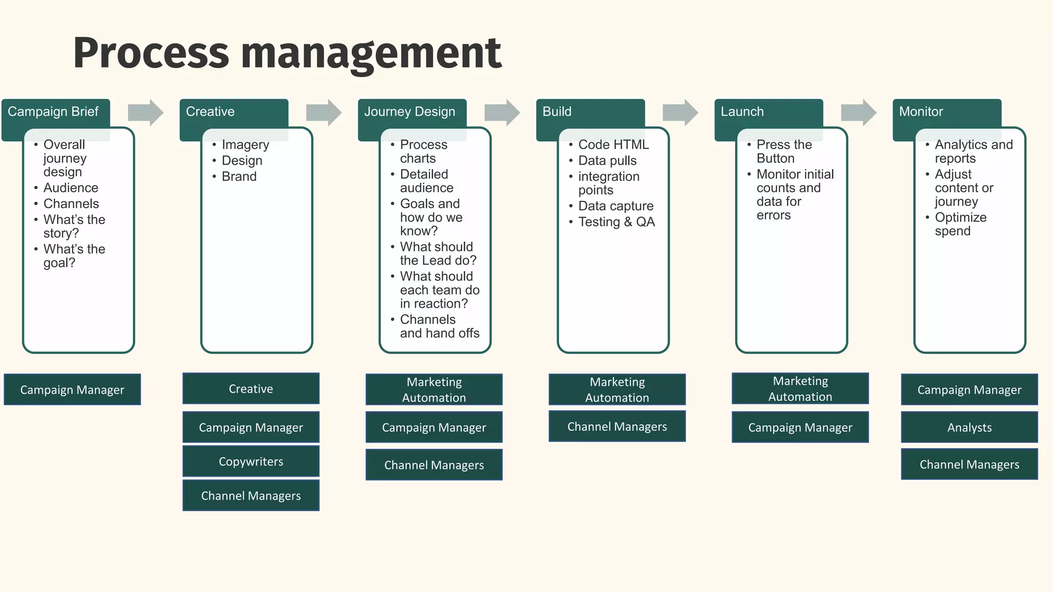 Process management
Campaign Brief
• Overall
journey
design
• Audience
• Channels
• What’s the
story?
• What’s the
goal?
Creative
• Imagery
• Design
• Brand
Journey Design
• Process
charts
• Detailed
audience
• Goals and
how do we
know?
• What should
the Lead do?
• What should
each team do
in reaction?
• Channels
and hand offs
Build
• Code HTML
• Data pulls
• integration
points
• Data capture
• Testing & QA
Launch
• Press the
Button
• Monitor initial
counts and
data for
errors
Monitor
• Analytics and
reports
• Adjust
content or
journey
• Optimize
spend
Campaign Manager
Campaign Manager Campaign Manager
Campaign Manager
Creative
Copywriters
Channel Managers
Channel Managers
Marketing
Automation
Marketing
Automation
Marketing
Automation
Campaign Manager Analysts
Channel Managers
Channel Managers
 