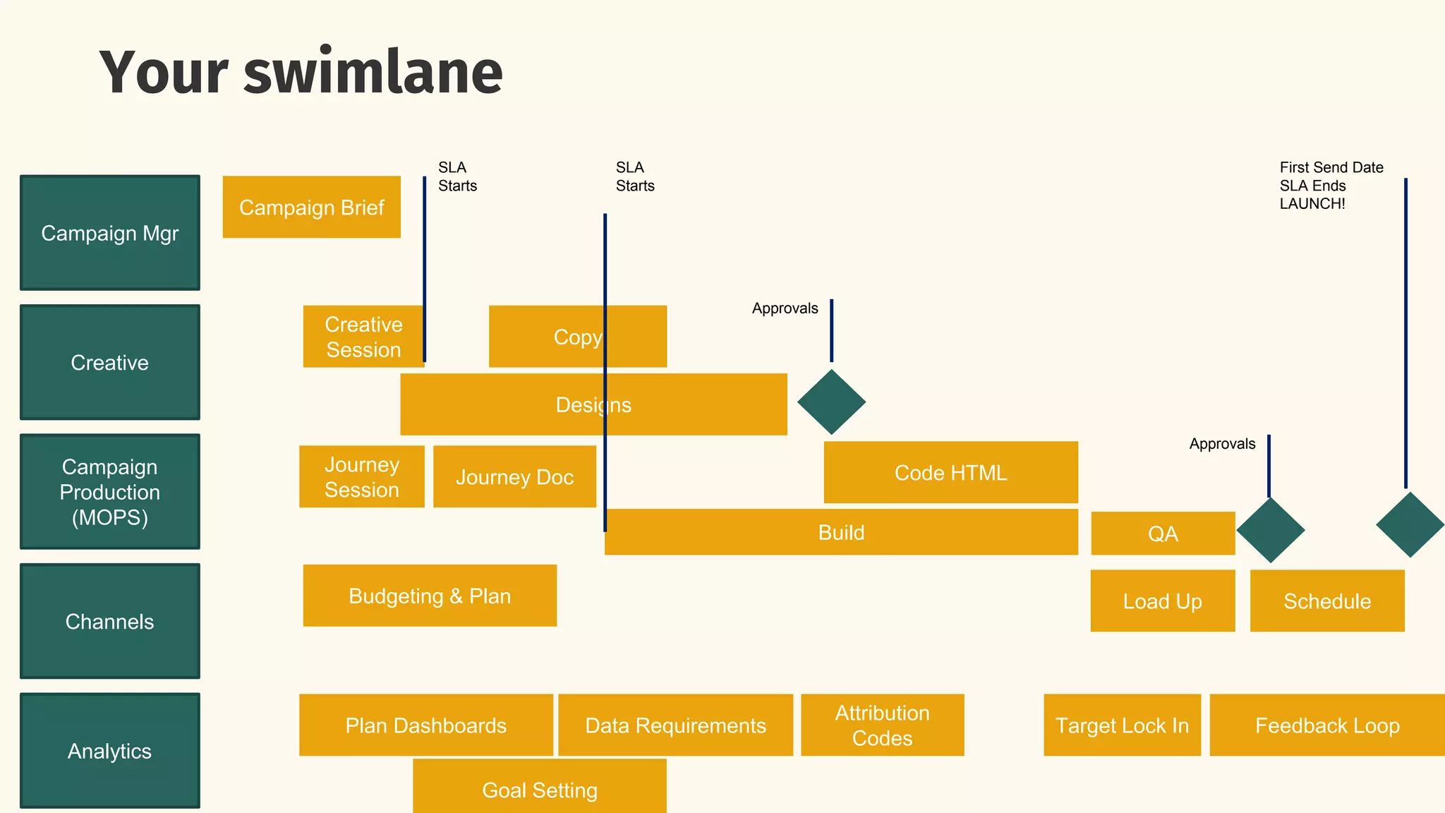 Your swimlane
Campaign Mgr
Creative
Campaign
Production
(MOPS)
Channels
Analytics
Campaign Brief
Creative
Session
Designs
Copy
Journey
Session
Journey Doc
Build QA
SLA
Starts
Budgeting & Plan Schedule
Plan Dashboards Data Requirements Feedback Loop
Attribution
Codes
First Send Date
SLA Ends
LAUNCH!
Approvals
Approvals
Load Up
SLA
Starts
Goal Setting
Target Lock In
Code HTML
 