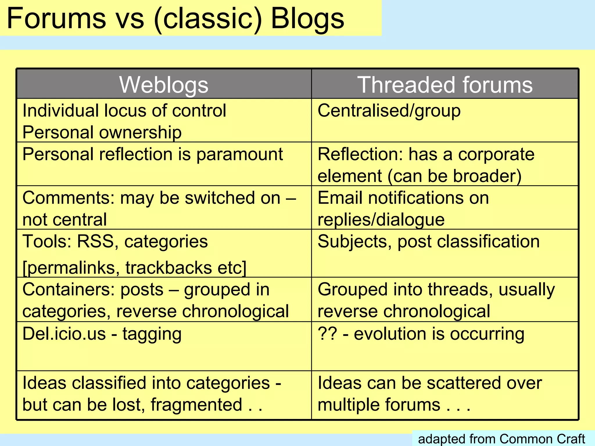 Forums vs (classic) Blogs adapted from Common Craft Weblogs Threaded forums Individual locus of control Personal ownership Centralised/group Personal reflection is paramount Reflection: has a corporate element (can be broader) Comments: may be switched on – not central Email notifications on replies/dialogue Tools: RSS, categories [permalinks, trackbacks etc] Subjects, post classification Containers: posts – grouped in categories, reverse chronological Grouped into threads, usually reverse chronological Del.icio.us - tagging ?? - evolution is occurring Ideas classified into categories - but can be lost, fragmented . . Ideas can be scattered over multiple forums . . . 