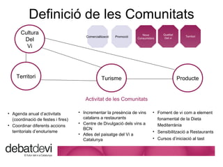 Definici ó de les Comunitats Cultura Del Vi Promoci ó Comercialitzaci ó Nous Consumidors Qualitat Del vi Territori Territori Turisme Producte Foment de vi com a element fonamental de la Dieta Mediterrània Sensibilitzaci ó a Restaurants Cursos d’iniciació al tast Incrementar la pres è ncia de vins catalans a restaurants Centre de Divulgació dels vins a BCN  Atles del paisatge del Vi a Catalunya Agenda anual d’activitats (coordinació de festes i fires) Coordinar diferents accions territorials d’enoturisme Activitat de les Comunitats 