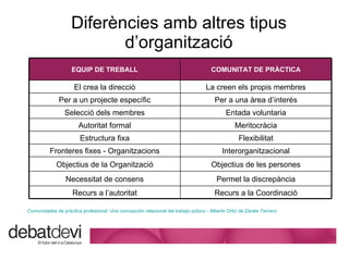 Difer ències amb altres tipus d’organització Comunidades de  pr àctica  profesional: Una concepción relacional del trabajo  púbico  - Alberto Ortiz de Zárate Tercero Recurs a la Coordinaci ó Recurs a l’autoritat Permet la discrep ància Necessitat de consens Objectius de les persones Objectius de la Organitzaci ó Interorganitzacional Fronteres fixes - Organitzacions Flexibilitat Estructura fixa Meritoc ràcia Autoritat formal Entada voluntaria Selecci ó dels membres Per a una  àrea d’interés Per a un projecte espec ífic La creen els propis membres El crea la direcci ó COMUNITAT DE PR ÀCTICA EQUIP DE TREBALL 