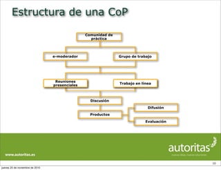Estructura de una CoP
10
Grupo de trabajo
Comunidad de
práctica
e-moderador
Discusión
Productos
Difusión
Evaluación
Trabajo en línea
Reuniones
presenciales
jueves 25 de noviembre de 2010
 