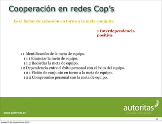 Cooperación en redes Cop’s
26
1 Interdependencia
positiva
Es el factor de cohesión en torno a la meta conjunta
1 1 Identificación de la meta de equipo.
1 1 1 Enunciar la meta de equipo.
1 1 2 Recordar la meta de equipo.
1 2 Dependencia entre el éxito personal con el éxito del equipo.
1 2 1 Visión de conjunto en torno a la meta de equipo.
1 2 2 Compromiso personal con la meta de equipo.
jueves 25 de noviembre de 2010
 