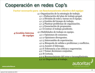 Cooperación en redes Cop’s
29
4 Gestión Interna
de equipo
Factor necesario para un funcionamiento efectivo del equipo
4 1 Organización de la estrategia de trabajo.
4 1 1 Elaboración del plan de trabajo grupal.
4 1 2 División de roles y tareas en el equipo.
4 1 3 Gestión del tiempo de trabajo.
4 1 4 Plantear problemas de organización.
4 1 5 Enunciación de propuestas.
4 1 6 Centrar el trabajo pendiente.
4 2 Habilidades de trabajo en equipo.
4 2 1 Opiniones de consenso.
4 2 2 Opiniones divergentes.
4 2 3 Intercambio de experiencias.
4 2 4 Búsqueda de salidas a problemas y conflictos.
4 2 5 Asumir el liderazgo.
4 2 6 Tolerancia a las criticas y sugerencias.
4 2 7 Tomar decisiones conjuntas.
4 2 8 Cortesía.
4 2 9 Reconocimiento del error o incumplimiento.
4 2 10 Disposición al trabajo.
jueves 25 de noviembre de 2010
 