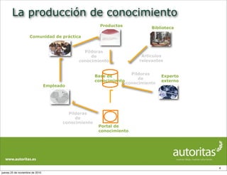 La producción de conocimiento
4
Base de
conocimiento
Portal de
conocimiento
Empleado
Biblioteca
Productos
Experto
externo
Articulos
relevantes
Píldoras
de
conocimiento
Píldoras
de
conocimiento
Píldoras
de
conocimiento
Comunidad de práctica
jueves 25 de noviembre de 2010
 