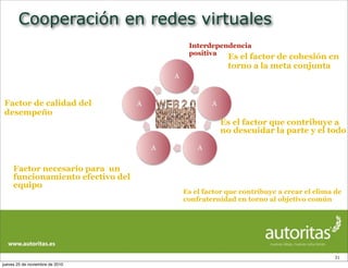 Cooperación en redes virtuales
31
A
A
AA
A
Interdependencia
positiva
Es el factor de cohesión en
torno a la meta conjunta
Es el factor que contribuye a
no descuidar la parte y el todo
Es el factor que contribuye a crear el clima de
confraternidad en torno al objetivo común
Factor necesario para un
funcionamiento efectivo del
equipo
Factor de calidad del
desempeño
jueves 25 de noviembre de 2010
 