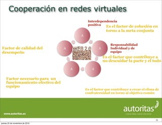 Cooperación en redes virtuales
31
A
A
AA
A
Interdependencia
positiva
Responsabilidad
Individual y de
equipo
Es el factor de cohesión en
torno a la meta conjunta
Es el factor que contribuye a
no descuidar la parte y el todo
Es el factor que contribuye a crear el clima de
confraternidad en torno al objetivo común
Factor necesario para un
funcionamiento efectivo del
equipo
Factor de calidad del
desempeño
jueves 25 de noviembre de 2010
 