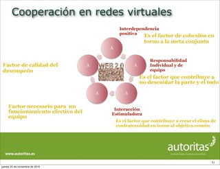 Cooperación en redes virtuales
31
A
A
AA
A
Interdependencia
positiva
Responsabilidad
Individual y de
equipo
Interacción
Estimuladora
Es el factor de cohesión en
torno a la meta conjunta
Es el factor que contribuye a
no descuidar la parte y el todo
Es el factor que contribuye a crear el clima de
confraternidad en torno al objetivo común
Factor necesario para un
funcionamiento efectivo del
equipo
Factor de calidad del
desempeño
jueves 25 de noviembre de 2010
 