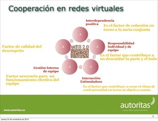 Cooperación en redes virtuales
31
A
A
AA
A
Interdependencia
positiva
Responsabilidad
Individual y de
equipo
Interacción
Estimuladora
Gestión Interna
de equipo
Es el factor de cohesión en
torno a la meta conjunta
Es el factor que contribuye a
no descuidar la parte y el todo
Es el factor que contribuye a crear el clima de
confraternidad en torno al objetivo común
Factor necesario para un
funcionamiento efectivo del
equipo
Factor de calidad del
desempeño
jueves 25 de noviembre de 2010
 