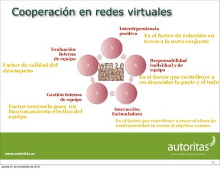 Cooperación en redes virtuales
31
A
A
AA
A
Interdependencia
positiva
Responsabilidad
Individual y de
equipo
Interacción
Estimuladora
Gestión Interna
de equipo
Evaluación
Interna
de equipo
Es el factor de cohesión en
torno a la meta conjunta
Es el factor que contribuye a
no descuidar la parte y el todo
Es el factor que contribuye a crear el clima de
confraternidad en torno al objetivo común
Factor necesario para un
funcionamiento efectivo del
equipo
Factor de calidad del
desempeño
jueves 25 de noviembre de 2010
 