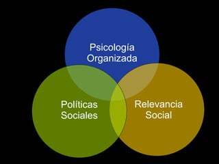 Psicología Organizada Políticas Sociales Relevancia Social 