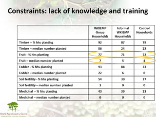 Making climate-smart agriculture must work for the poor