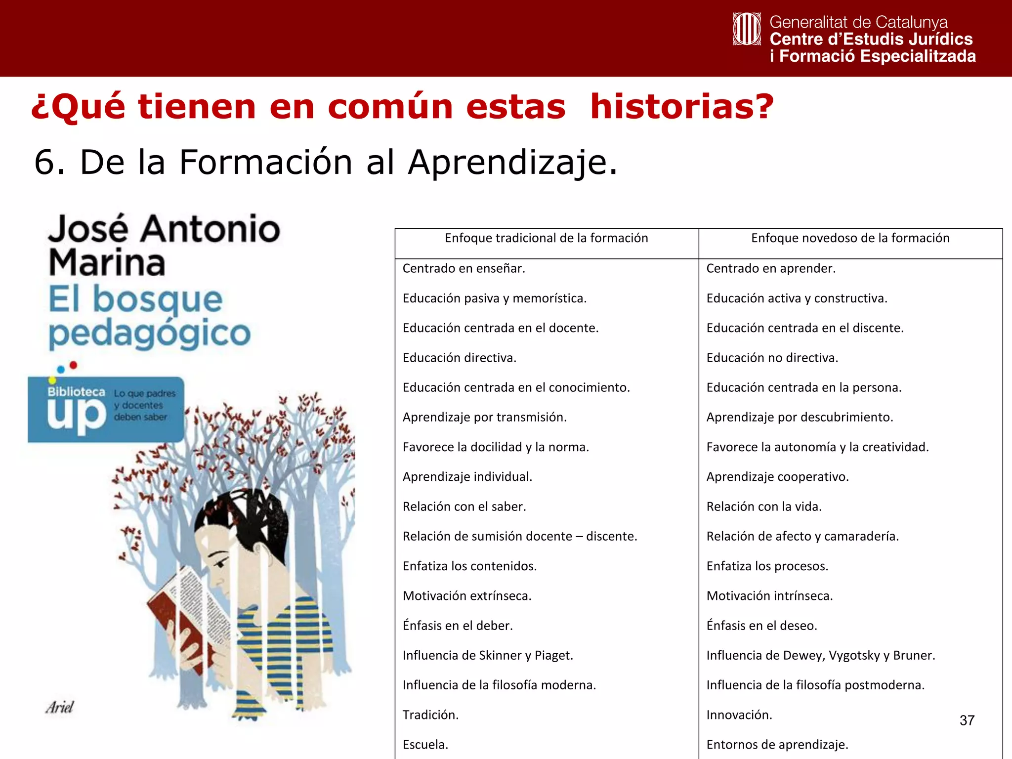 37
Enfoque tradicional de la formación Enfoque novedoso de la formación
Centrado en enseñar.
Educación pasiva y memorística.
Educación centrada en el docente.
Educación directiva.
Educación centrada en el conocimiento.
Aprendizaje por transmisión.
Favorece la docilidad y la norma.
Aprendizaje individual.
Relación con el saber.
Relación de sumisión docente – discente.
Enfatiza los contenidos.
Motivación extrínseca.
Énfasis en el deber.
Influencia de Skinner y Piaget.
Influencia de la filosofía moderna.
Tradición.
Escuela.
Centrado en aprender.
Educación activa y constructiva.
Educación centrada en el discente.
Educación no directiva.
Educación centrada en la persona.
Aprendizaje por descubrimiento.
Favorece la autonomía y la creatividad.
Aprendizaje cooperativo.
Relación con la vida.
Relación de afecto y camaradería.
Enfatiza los procesos.
Motivación intrínseca.
Énfasis en el deseo.
Influencia de Dewey, Vygotsky y Bruner.
Influencia de la filosofía postmoderna.
Innovación.
Entornos de aprendizaje.
¿Qué tienen en común estas historias?
6. De la Formación al Aprendizaje.
 