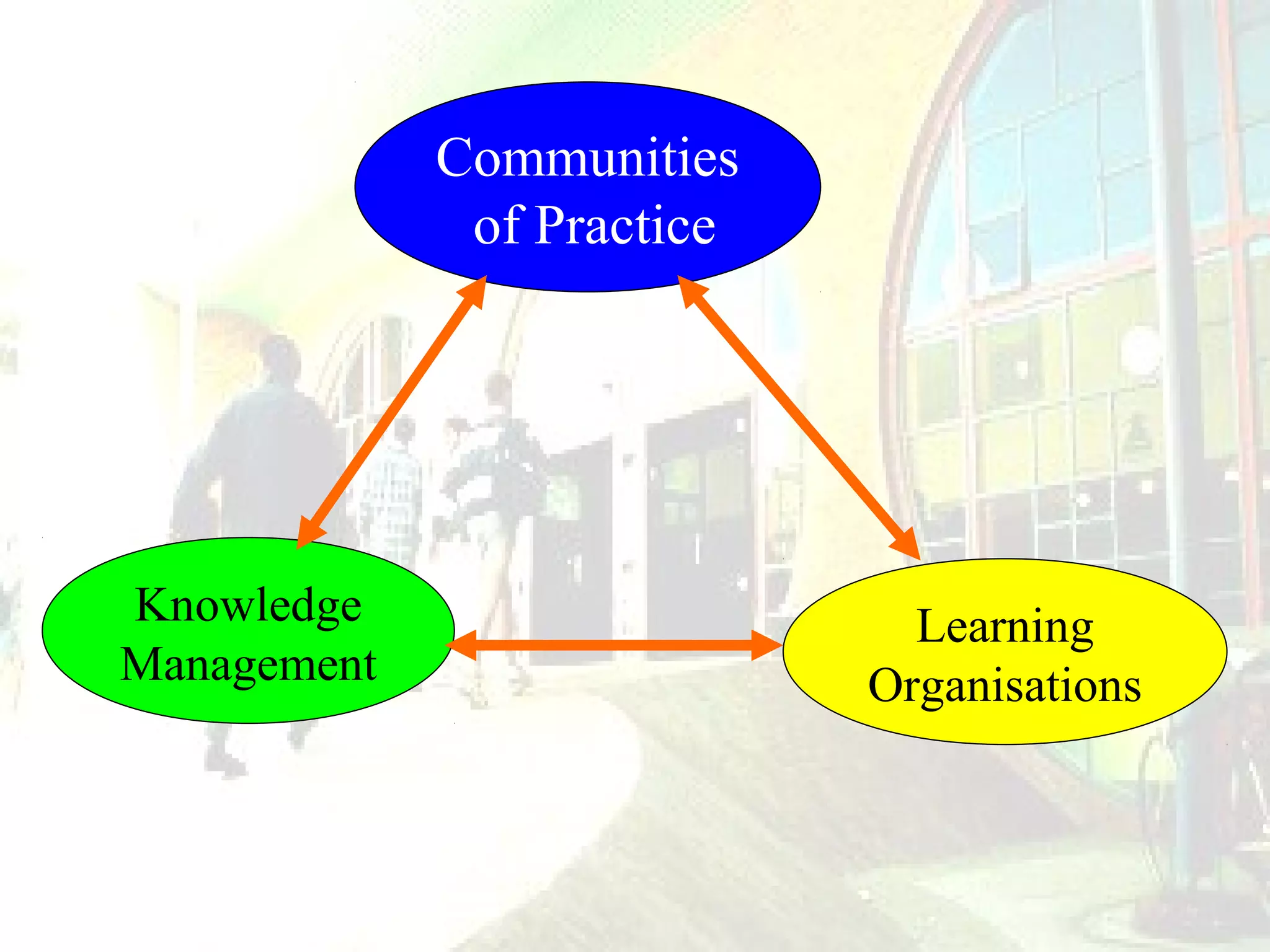Communities
of Practice

Knowledge
Management

Learning
Organisations

 
