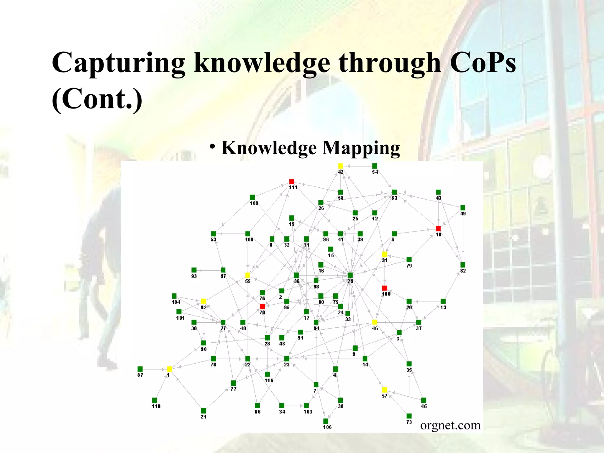 Capturing knowledge through CoPs
(Cont.)
• Knowledge Mapping

orgnet.com

 