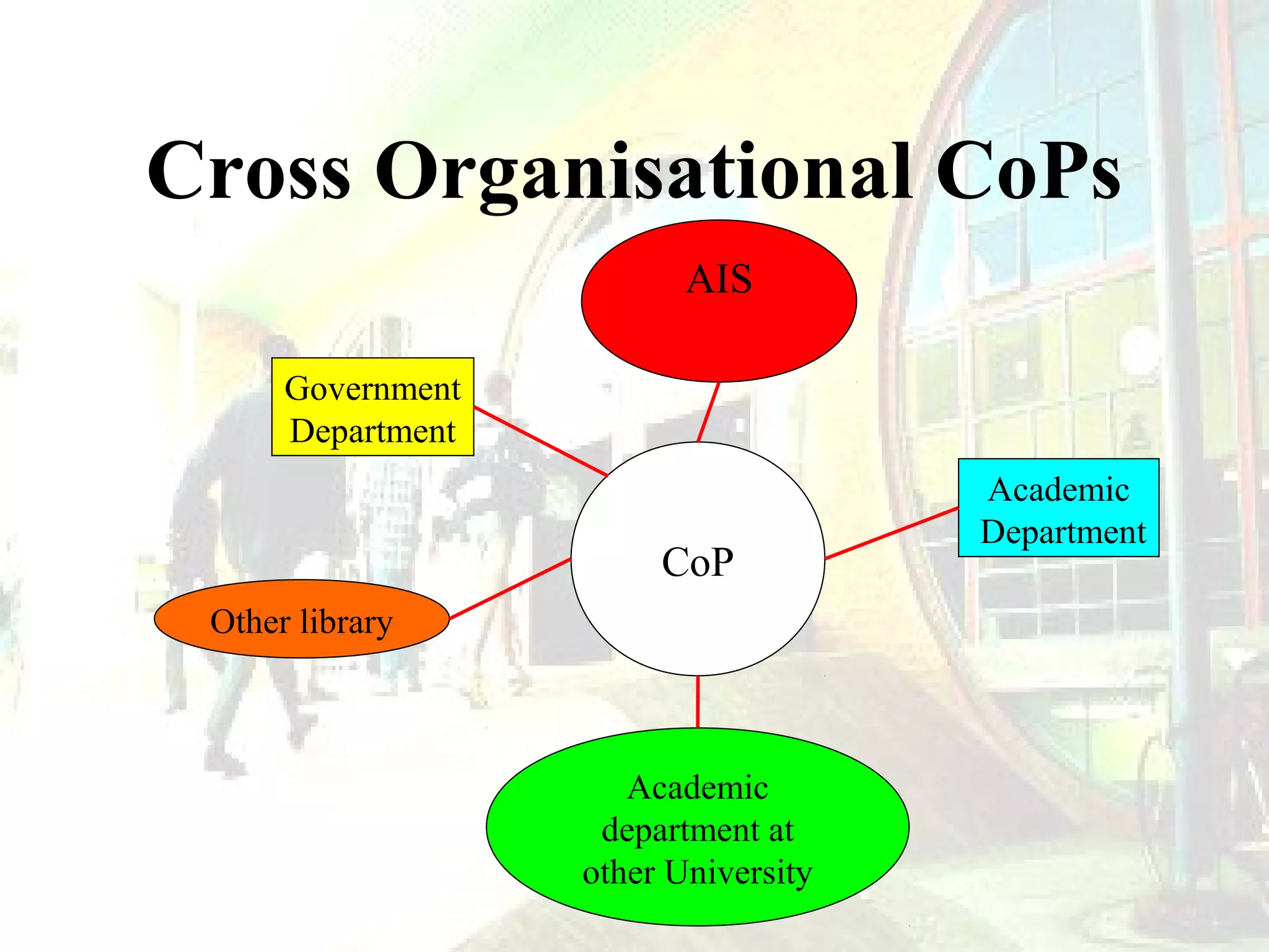 Cross Organisational CoPs
AIS
Government
Department

CoP
Other library

Academic
department at
other University

Academic
Department

 