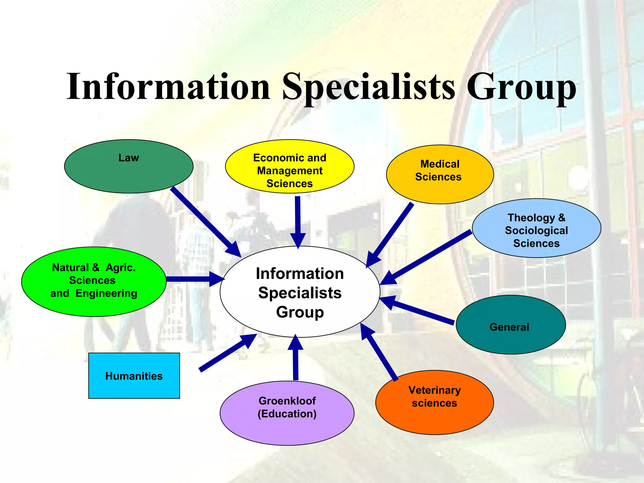 Information Specialists Group
Law

Economic and
Management
Sciences

Medical
Sciences

Theology &
Sociological
Sciences
Natural & Agric.
Sciences
and Engineering

Information
Specialists
Group
General

Humanities
Groenkloof
(Education)

Veterinary
sciences

 