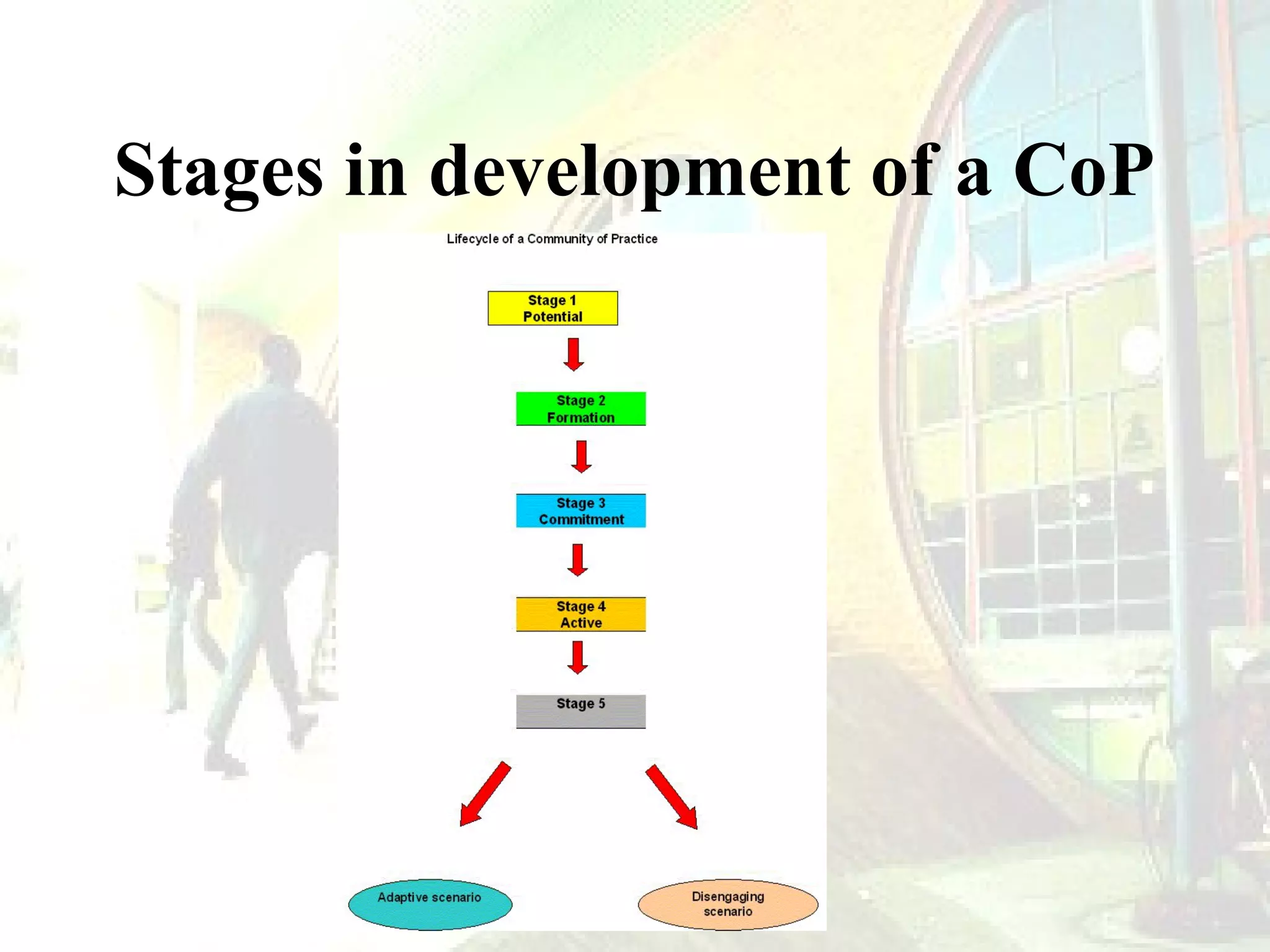 Stages in development of a CoP

 