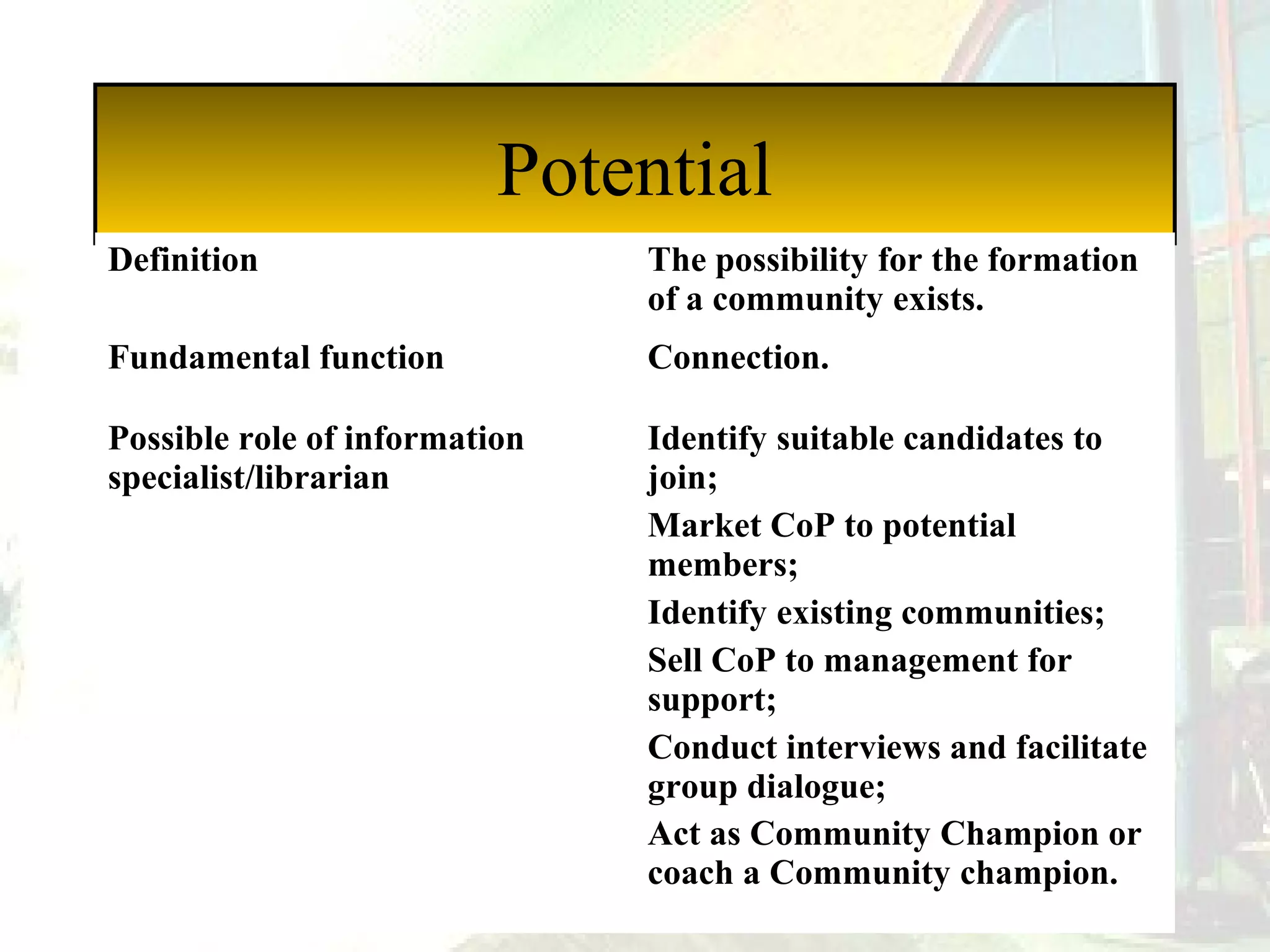 Potential
Definition

The possibility for the formation
of a community exists.

Fundamental function

Connection.

Possible role of information
specialist/librarian
 

Identify suitable candidates to
join;
Market CoP to potential
members;
Identify existing communities;
Sell CoP to management for
support;
Conduct interviews and facilitate
group dialogue;
Act as Community Champion or
coach a Community champion.

 