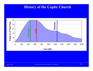 History of the Coptic Church


                               100
     Copts (% of Total Pop.)




                                                                                                   Mamluks
                               80


                               60                Chalcedon


                                                              Arabs
                               40


                               20


                                0
                                     0   200    400          600        800          1000         1200         1400   1600   1800   2000


                                                                               Year (AD)




June 20, 2007                                                 An Overview of the Coptic Church – K.K. Botros                        13
 