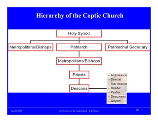Hierarchy of the Coptic Church




June 20, 2007          An Overview of the Coptic Church – K.K. Botros   69
 