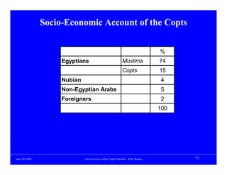 Socio-Economic Account of the Copts


                                                                               %
                     Egyptians                             Muslims             74
                                                           Copts               15
                     Nubian                                                    4
                     Non-Egyptian Arabs                                        5
                     Foreigners                                                2
                                                                               100




June 20, 2007                 An Overview of the Coptic Church – K.K. Botros         71
 