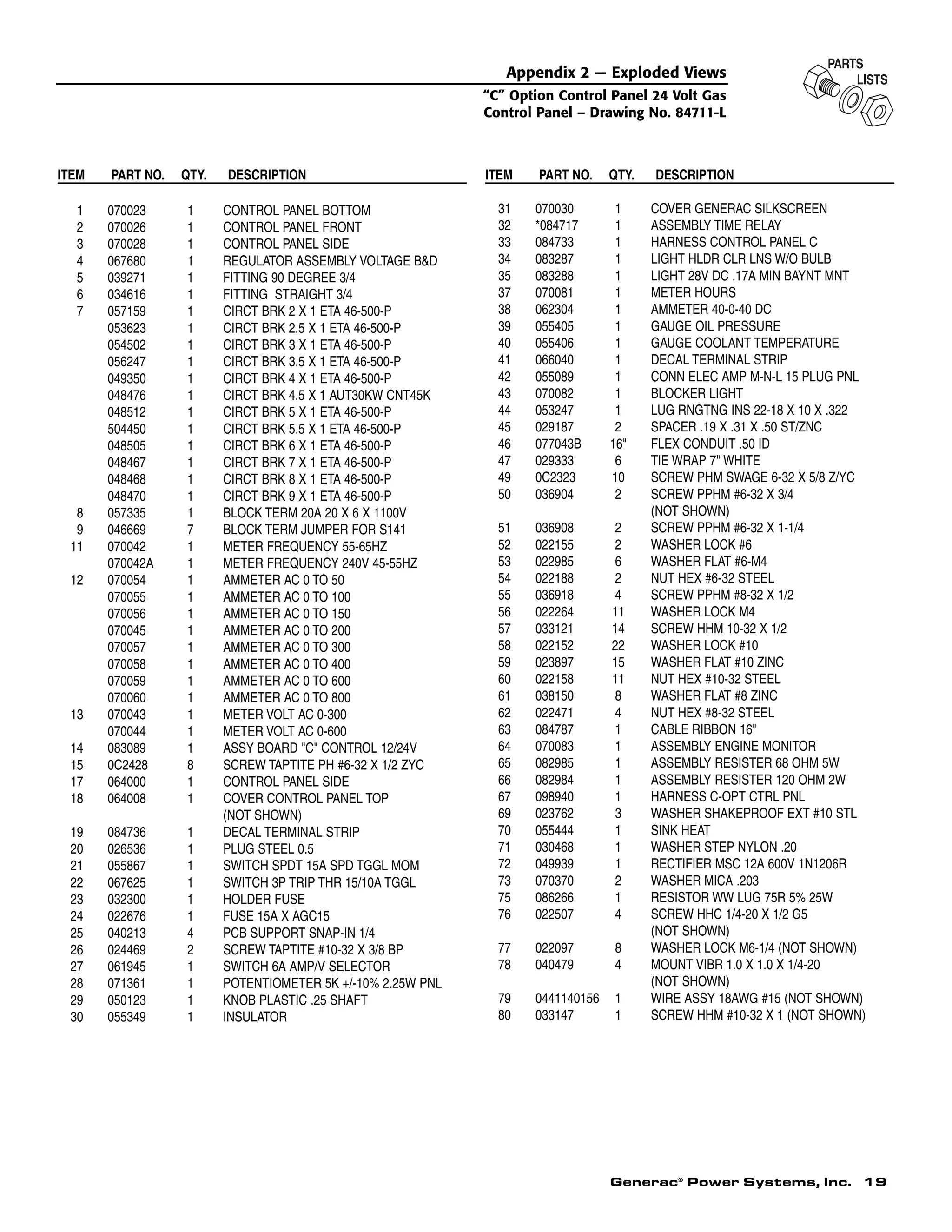 Generac®
Power Systems, Inc. 19
ITEM PART NO. QTY. DESCRIPTION
1 070023 1 CONTROL PANEL BOTTOM
2 070026 1 CONTROL PANEL FRONT
3 070028 1 CONTROL PANEL SIDE
4 067680 1 REGULATOR ASSEMBLY VOLTAGE B&amp;D
5 039271 1 FITTING 90 DEGREE 3/4
6 034616 1 FITTING STRAIGHT 3/4
7 057159 1 CIRCT BRK 2 X 1 ETA 46-500-P
053623 1 CIRCT BRK 2.5 X 1 ETA 46-500-P
054502 1 CIRCT BRK 3 X 1 ETA 46-500-P
056247 1 CIRCT BRK 3.5 X 1 ETA 46-500-P
049350 1 CIRCT BRK 4 X 1 ETA 46-500-P
048476 1 CIRCT BRK 4.5 X 1 AUT30KW CNT45K
048512 1 CIRCT BRK 5 X 1 ETA 46-500-P
504450 1 CIRCT BRK 5.5 X 1 ETA 46-500-P
048505 1 CIRCT BRK 6 X 1 ETA 46-500-P
048467 1 CIRCT BRK 7 X 1 ETA 46-500-P
048468 1 CIRCT BRK 8 X 1 ETA 46-500-P
048470 1 CIRCT BRK 9 X 1 ETA 46-500-P
8 057335 1 BLOCK TERM 20A 20 X 6 X 1100V
9 046669 7 BLOCK TERM JUMPER FOR S141
11 070042 1 METER FREQUENCY 55-65HZ
070042A 1 METER FREQUENCY 240V 45-55HZ
12 070054 1 AMMETER AC 0 TO 50
070055 1 AMMETER AC 0 TO 100
070056 1 AMMETER AC 0 TO 150
070045 1 AMMETER AC 0 TO 200
070057 1 AMMETER AC 0 TO 300
070058 1 AMMETER AC 0 TO 400
070059 1 AMMETER AC 0 TO 600
070060 1 AMMETER AC 0 TO 800
13 070043 1 METER VOLT AC 0-300
070044 1 METER VOLT AC 0-600
14 083089 1 ASSY BOARD &quot;C&quot; CONTROL 12/24V
15 0C2428 8 SCREW TAPTITE PH #6-32 X 1/2 ZYC
17 064000 1 CONTROL PANEL SIDE
18 064008 1 COVER CONTROL PANEL TOP
(NOT SHOWN)
19 084736 1 DECAL TERMINAL STRIP
20 026536 1 PLUG STEEL 0.5
21 055867 1 SWITCH SPDT 15A SPD TGGL MOM
22 067625 1 SWITCH 3P TRIP THR 15/10A TGGL
23 032300 1 HOLDER FUSE
24 022676 1 FUSE 15A X AGC15
25 040213 4 PCB SUPPORT SNAP-IN 1/4
26 024469 2 SCREW TAPTITE #10-32 X 3/8 BP
27 061945 1 SWITCH 6A AMP/V SELECTOR
28 071361 1 POTENTIOMETER 5K +/-10% 2.25W PNL
29 050123 1 KNOB PLASTIC .25 SHAFT
30 055349 1 INSULATOR
ITEM PART NO. QTY. DESCRIPTION
31 070030 1 COVER GENERAC SILKSCREEN
32 *084717 1 ASSEMBLY TIME RELAY
33 084733 1 HARNESS CONTROL PANEL C
34 083287 1 LIGHT HLDR CLR LNS W/O BULB
35 083288 1 LIGHT 28V DC .17A MIN BAYNT MNT
37 070081 1 METER HOURS
38 062304 1 AMMETER 40-0-40 DC
39 055405 1 GAUGE OIL PRESSURE
40 055406 1 GAUGE COOLANT TEMPERATURE
41 066040 1 DECAL TERMINAL STRIP
42 055089 1 CONN ELEC AMP M-N-L 15 PLUG PNL
43 070082 1 BLOCKER LIGHT
44 053247 1 LUG RNGTNG INS 22-18 X 10 X .322
45 029187 2 SPACER .19 X .31 X .50 ST/ZNC
46 077043B 16&quot; FLEX CONDUIT .50 ID
47 029333 6 TIE WRAP 7&quot; WHITE
49 0C2323 10 SCREW PHM SWAGE 6-32 X 5/8 Z/YC
50 036904 2 SCREW PPHM #6-32 X 3/4
(NOT SHOWN)
51 036908 2 SCREW PPHM #6-32 X 1-1/4
52 022155 2 WASHER LOCK #6
53 022985 6 WASHER FLAT #6-M4
54 022188 2 NUT HEX #6-32 STEEL
55 036918 4 SCREW PPHM #8-32 X 1/2
56 022264 11 WASHER LOCK M4
57 033121 14 SCREW HHM 10-32 X 1/2
58 022152 22 WASHER LOCK #10
59 023897 15 WASHER FLAT #10 ZINC
60 022158 11 NUT HEX #10-32 STEEL
61 038150 8 WASHER FLAT #8 ZINC
62 022471 4 NUT HEX #8-32 STEEL
63 084787 1 CABLE RIBBON 16&quot;
64 070083 1 ASSEMBLY ENGINE MONITOR
65 082985 1 ASSEMBLY RESISTER 68 OHM 5W
66 082984 1 ASSEMBLY RESISTER 120 OHM 2W
67 098940 1 HARNESS C-OPT CTRL PNL
69 023762 3 WASHER SHAKEPROOF EXT #10 STL
70 055444 1 SINK HEAT
71 030468 1 WASHER STEP NYLON .20
72 049939 1 RECTIFIER MSC 12A 600V 1N1206R
73 070370 2 WASHER MICA .203
75 086266 1 RESISTOR WW LUG 75R 5% 25W
76 022507 4 SCREW HHC 1/4-20 X 1/2 G5
(NOT SHOWN)
77 022097 8 WASHER LOCK M6-1/4 (NOT SHOWN)
78 040479 4 MOUNT VIBR 1.0 X 1.0 X 1/4-20
(NOT SHOWN)
79 0441140156 1 WIRE ASSY 18AWG #15 (NOT SHOWN)
80 033147 1 SCREW HHM #10-32 X 1 (NOT SHOWN)
Appendix 2 — Exploded Views
“C” Option Control Panel 24 Volt Gas
Control Panel – Drawing No. 84711-L
 