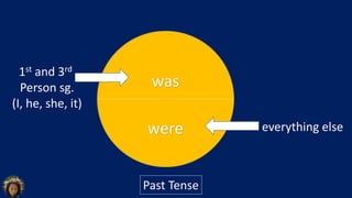 was
were everything else
1st and 3rd
Person sg.
(I, he, she, it)
Past Tense
 