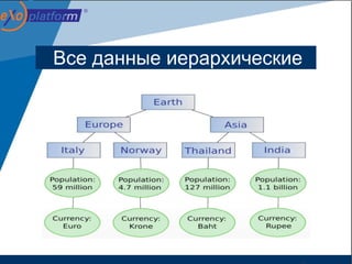 Все данные иерархические
 
