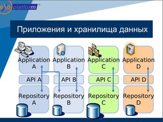 Приложения и хранилища данных
 