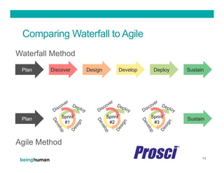 Use the Change Blueprint when moving to Agile
16
TO Agile
Why are we
moving to Agile?
How
much
depends on
adoption
and usa...