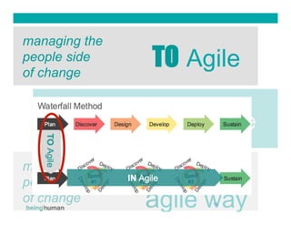 Three States of Change
18
How does the three states of change
translate in an Agile environment?
IN Agile
 
