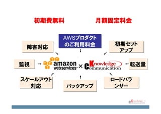 初期費無料            月額固定料金

          AWSプロダクト
          のご利用料金         初期セット
 障害対応
                          アップ

監視             ×            転送量

スケールアウト                 ロードバラ
  対応         バックアップ      ンサー

                                 22
 