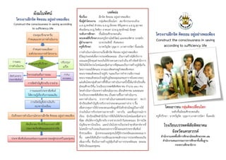 ผังมโนทัศน                                                           บทคัดย(อ
                                                                ชื่อเรื่อง            :ฝ=กจิต คิดออม อยู"อย"างพอเพียง
      โครงงานฝ$กจิต คิดออม อยู(อย(างพอเพียง                     ชื่อผูทําโครงงาน :กลุ"มคิดเปลี่ยนโลก สมาชิกประกอบดวย
    Construct the consciousness in saving according             ๑.ด ด.ญ.พรทิพย ดําอ"อน ๒.ด.ญ.ภัทรพร หิรัญหลวง ๓.ด.ญ.สุภาพร
                   to sufficiency life                          พันธมิตร  ร๔.ด.ญ.กิตติยา ลาดนอก ๕.ด.ญ.ศุภลักษณ อัมพุช
                      ประชุมปรึกษาหารือ                         ระดับการศึกษา :ชั้นมัธยมศึกษาตอนตน                                    โครงงานฝ$กจิต คิดออม อยู(อย(างพอเพียง
                                                                พระสงฆที่ปรึกษา  ษา:พระครูนิทานโพธิวัฒน และพระพิศาล ปภสฺสโร
                 กําหนดแนวทางการดําเนินงาน
                                                                ผูอํานวยการ           :นายประสิทธิ์ คันซอทอง
                                                                                                                                      Construct the consciousness in saving
                                                                ครูที่ปรึกษา          :นางขวัญจิต บุญมาก ,นางสาวปนิดา ยิ้มละมัย           according to sufficiency life
                     กําหนดรายละเอียด/
                  องคประกอบการทําโครงงาน                        การดําเนินงาน
                                                                            งานโครงงานเรื่องฝ=กจิต คิดออม อยู"อย"างพอเพียง
                                                                มีวัตถุประสงค ่อการประหยัดอดออม เป'นการสรางนิสยรักการ
                                                                          ระสงคเพื                                     ั
  วางแผน                                            ปรับปรุง/   ออมและรูจักคุณค"าของเงินใชจ"ายตามความจําเป'น สรางจิตสํานึกการ
                  นําเสนอครูที่ปรึกษา                           ใชเงินใหเกิดประโยชนและคุมค"ามากที่สุดและเป'นการสรางภูมิคมกัน   ุ
การดําเนินงาน                                        แกไข
                                                                โดยการออมใหตนเอง ตามแนวคิดเศรษฐกิจพอเพียงของ
                กิจกรรมส"งเสริมการออม                 กํากับ/   พระบาทสมเด็จพระเจาอยู"หัว ฯและเป'นการทําความดีถวายแด"
จัดทําเอกสาร
ประชาสัมพันธ                                         ตรวจสอบ    พระบาทสมเด็จพระเจาอยู"หัวภูมพลอดุลยเดชมหาราชในหลวงของ
                                                                                                  ิ
                 การจัดทําบัญชีรายรับ-รายจ"าย                   แผ"นดินไทยกลุ"มตัวอย"างที่ใชในการดําเนินงานครั้งนี้ไดแก"นักเรียนชัน
                                                                                                                                  ้
                                                                มัธยมศึกษาปIที่๑ โรงเรียนบรรพตพิสัยพิทยาคม จํานวน ๑๒๐ คน
                   การเผยแพร"ประชาสัมพันธ                       โดยดําเนินการในระหว"างเดือนมิถนายน เดือนสิงหาคม ๒๕๕๕และ
                                                                                                     ุ
                  ใหความรูเกี่ยวกับการออมเงิน                   โรงเรียนบรรพตพิสัยพิทยาคม เป'นสถานที่ในการดําเนินงาน
                                                                ผลการดําเนินงาน จากการดําเนินงานตลอดช"วงระยะเวลา พบว"า
                    การเป<ดบัญชี/ฝากเงินกับ                     นักเรียนจัดทําบัญชีรายรับรายจ"ายของตนเองอย"างง"าย ๆ ขึ้น
                       ธนาคารโรงเรียน                           เพื่อควบคุมการใชจ"ายของตนเองขอมูลที่บันทึกส"วนใหญ"เป'นการใช                   โดยเยาวชน กลุ(มคิดเปลียนโลก
                                                                                                                                                                    ่
                                                                จ"ายเงินในการรับประทานอาหารเชา กลางวัน และซื้ออุปกรณการ                               ระดับชั้นมัธยมศึกษาตอนตน
 บันทึกผลการดําเนินงานโครงงานฝ=กจิต คิดออม อยู"อย"างพอเพียง     เรียน นักเรียนมีจตสํานึกในการใชเงินใหเกิดประโยชนและคุมค"ามาก
                                                                                    ิ                                                 ครูที่ปรึกษา : นางขวัญจิต บุญมาก,นางสาวปนิดา ยิ้มละมัย
                                                                ที่สุด เห็นไดจากบัญชีรายรับ-รายจ"ายประจําวันของตนเอง มีการเป<ด
                คัดเลือกสมาชิกที่เป'นแบบอย"างทีดี
                                               ่                บัญชีธนาคารโรงเรียน และนําเงินไปฝากเป'นประจําทุกสัปดาหจากที่                 โรงเรียนบรรพตพิสัยพิทยาคม
                ประกาศเกียรติคุณและมอบรางวัล                    ไม"เคยมีการเก็บออมเงินเลยนอกจากนี้ยังเผยแพร"ประชาสัมพันธ
                                                                ชักชวนเพื่อน ผูปกครองและชุมชนใหรูจักประหยัดและอดออมมาก
                                                                   กชวนเพื                                                                         จังหวัดนครสวรรค
                                                                ขึ้น แสดงใหเห็นถึงการเปลี่ยนแปลงพฤติกรรมการประหยัดออมเงิน                 สํานักงานเขตพื้นที่การศึกษามัธยมศึกษาเขต ๔๒
  ประชาสัมพันธเผยแพร"ผลงานและขยายผลสู"ครอบครัวและชุมชน
                                                                เพิ่มมากขึ้น ซึ่งเป'นการสรางภูมคมกันดานการประหยัดและ อดออม
                                                                                                  ิุ                                        สํานักงานคณะกรรมการการศึกษาขั้นพื้นฐาน
                                                                ใหนักเรียนและชุมชน                                                                    กระทรวงศึกษาธิการ
 