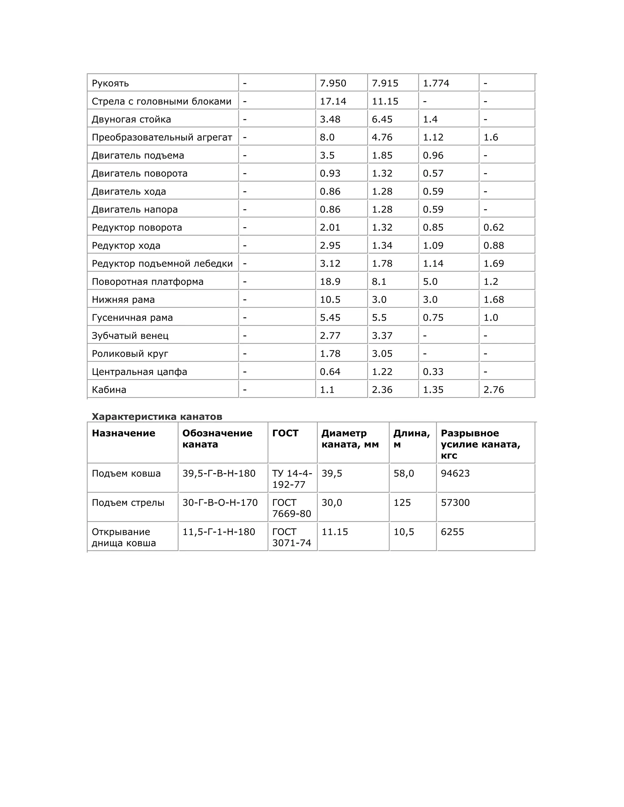 Рукоять

-

7.950

7.915

1.774

-

Стрела с головными блоками

-

17.14

11.15

-

-

Двуногая стойка

-

3.48

6.45

1.4

-

Преобразовательный агрегат

-

8.0

4.76

1.12

1.6

Двигатель подъема

-

3.5

1.85

0.96

-

Двигатель поворота

-

0.93

1.32

0.57

-

Двигатель хода

-

0.86

1.28

0.59

-

Двигатель напора

-

0.86

1.28

0.59

-

Редуктор поворота

-

2.01

1.32

0.85

0.62

Редуктор хода

-

2.95

1.34

1.09

0.88

Редуктор подъемной лебедки

-

3.12

1.78

1.14

1.69

Поворотная платформа

-

18.9

8.1

5.0

1.2

Нижняя рама

-

10.5

3.0

3.0

1.68

Гусеничная рама

-

5.45

5.5

0.75

1.0

Зубчатый венец

-

2.77

3.37

-

-

Роликовый круг

-

1.78

3.05

-

-

Центральная цапфа

-

0.64

1.22

0.33

-

Кабина

-

1.1

2.36

1.35

2.76

Характеристика канатов
Назначение

Обозначение
каната

ГОСТ

Подъем ковша

39,5-Г-В-Н-180

Подъем стрелы
Открывание
днища ковша

Диаметр
каната, мм

Длина,
м

Разрывное
усилие каната,
кгс

ТУ 14-4- 39,5
192-77

58,0

94623

30-Г-В-О-Н-170

ГОСТ
7669-80

30,0

125

57300

11,5-Г-1-Н-180

ГОСТ
3071-74

11.15

10,5

6255

 