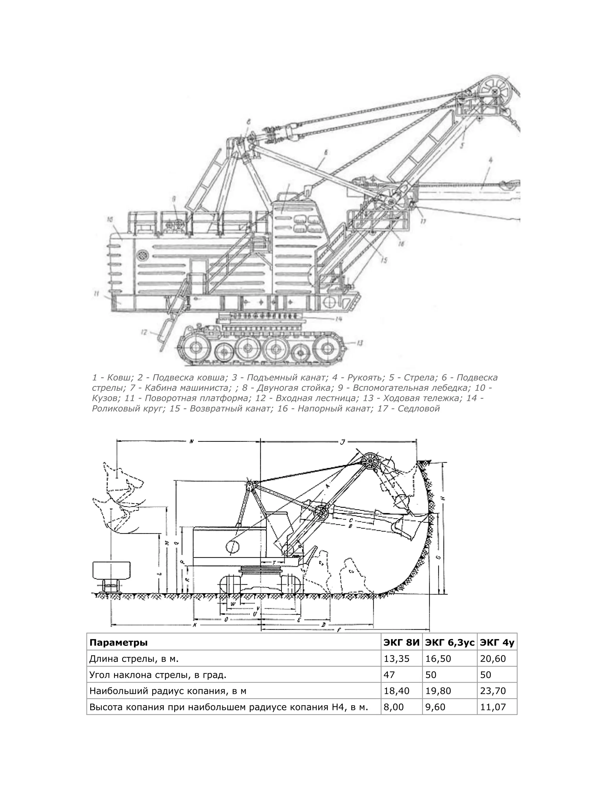 1 - Ковш; 2 - Подвеска ковша; 3 - Подъемный канат; 4 - Рукоять; 5 - Стрела; 6 - Подвеска
стрелы; 7 - Кабина машиниста; ; 8 - Двуногая стойка; 9 - Вспомогательная лебедка; 10 Кузов; 11 - Поворотная платформа; 12 - Входная лестница; 13 - Ходовая тележка; 14 Роликовый круг; 15 - Возвратный канат; 16 - Напорный канат; 17 - Седловой

Параметры

ЭКГ 8И ЭКГ 6,3ус ЭКГ 4у

Длина стрелы, в м.

13,35

16,50

20,60

Угол наклона стрелы, в град.

47

50

50

Наибольший радиус копания, в м

18,40

19,80

23,70

Высота копания при наибольшем радиусе копания Н4, в м.

8,00

9,60

11,07

 