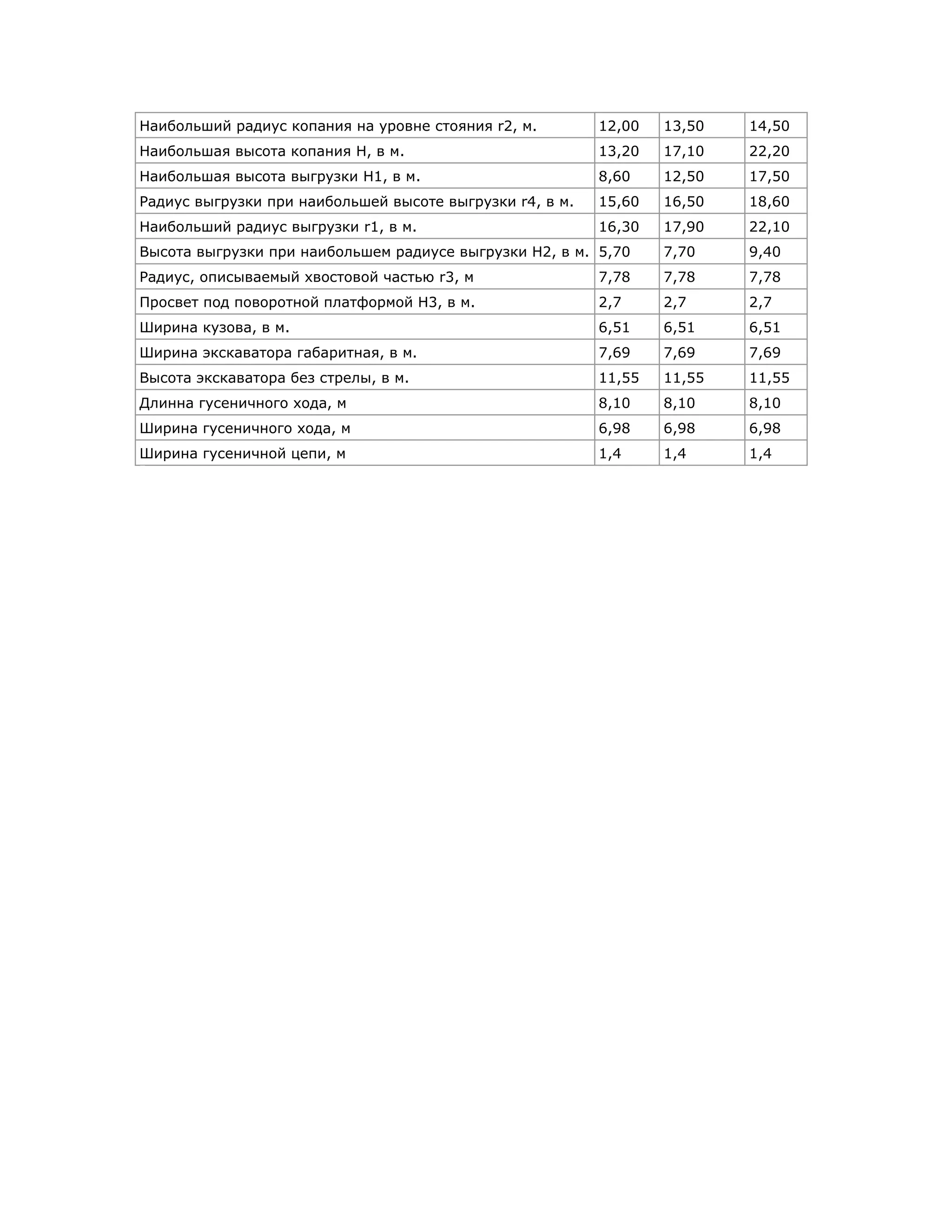 Наибольший радиус копания на уровне стояния r2, м.

12,00

13,50

14,50

Наибольшая высота копания Н, в м.

13,20

17,10

22,20

Наибольшая высота выгрузки Н1, в м.

8,60

12,50

17,50

Радиус выгрузки при наибольшей высоте выгрузки r4, в м.

15,60

16,50

18,60

Наибольший радиус выгрузки r1, в м.

16,30

17,90

22,10

Высота выгрузки при наибольшем радиусе выгрузки Н2, в м. 5,70

7,70

9,40

Радиус, описываемый хвостовой частью r3, м

7,78

7,78

7,78

Просвет под поворотной платформой Н3, в м.

2,7

2,7

2,7

Ширина кузова, в м.

6,51

6,51

6,51

Ширина экскаватора габаритная, в м.

7,69

7,69

7,69

Высота экскаватора без стрелы, в м.

11,55

11,55

11,55

Длинна гусеничного хода, м

8,10

8,10

8,10

Ширина гусеничного хода, м

6,98

6,98

6,98

Ширина гусеничной цепи, м

1,4

1,4

1,4

 