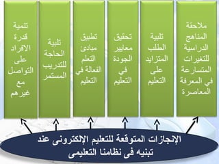 ‫النجازات اكلمتوقعة كللتعليم الكلكترونى عند‬
‫تبنيه فى نظامنا اكلتعليمى‬

 