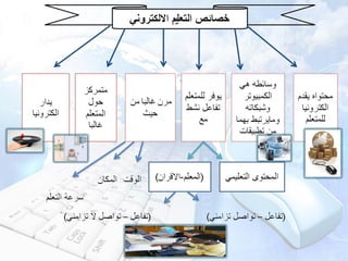 المفاهيم الاساسية للتعليم الإلكترونى 