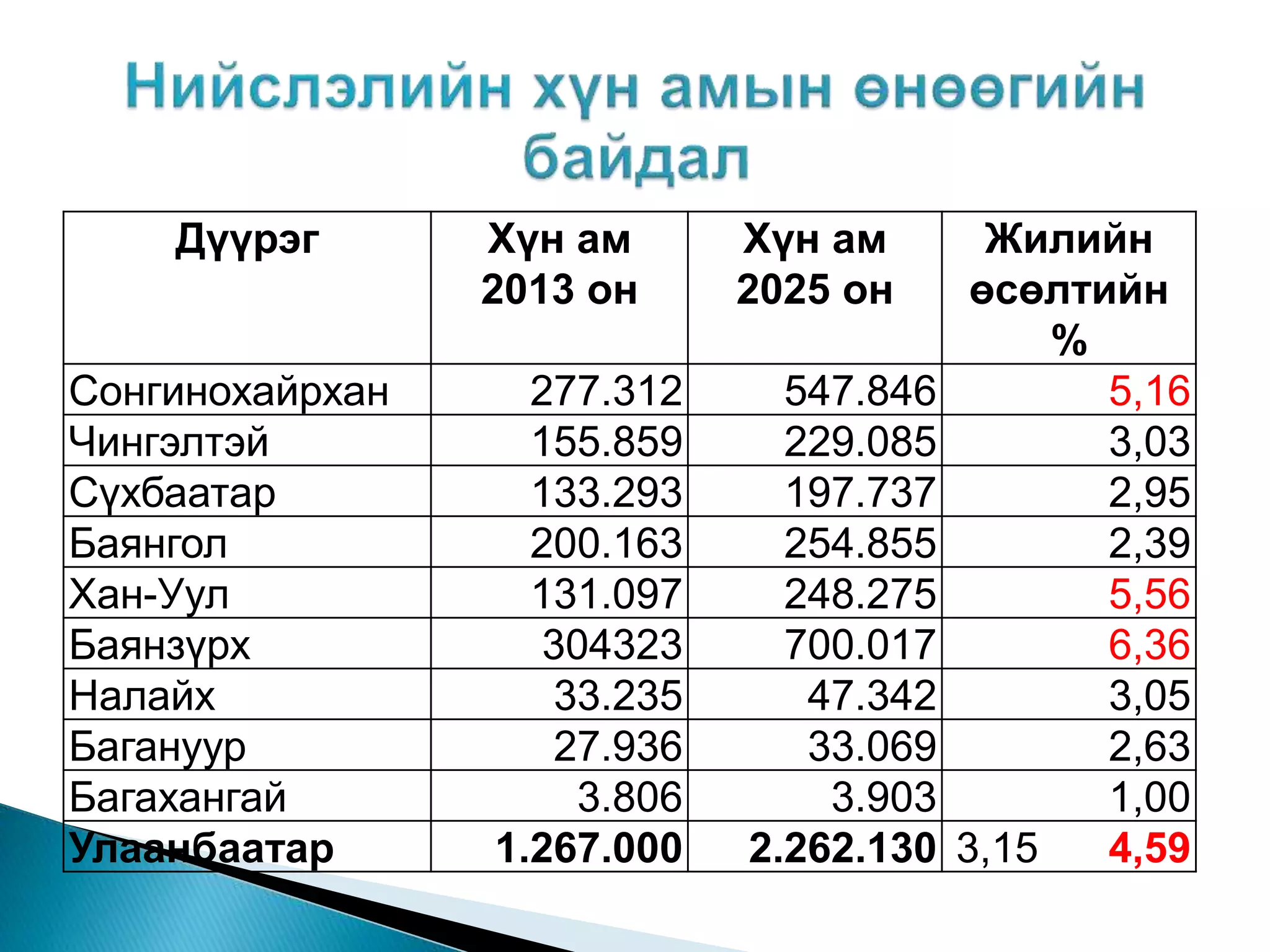 Дүүрэг Хүн ам
2013 он
Хүн ам
2025 он
Жилийн
өсөлтийн
%
Сонгинохайрхан 277.312 547.846 5,16
Чингэлтэй 155.859 229.085 3,03
Сүхбаатар 133.293 197.737 2,95
Баянгол 200.163 254.855 2,39
Хан-Уул 131.097 248.275 5,56
Баянзүрх 304323 700.017 6,36
Налайх 33.235 47.342 3,05
Багануур 27.936 33.069 2,63
Багахангай 3.806 3.903 1,00
Улаанбаатар 1.267.000 2.262.130 3,15 4,59
 