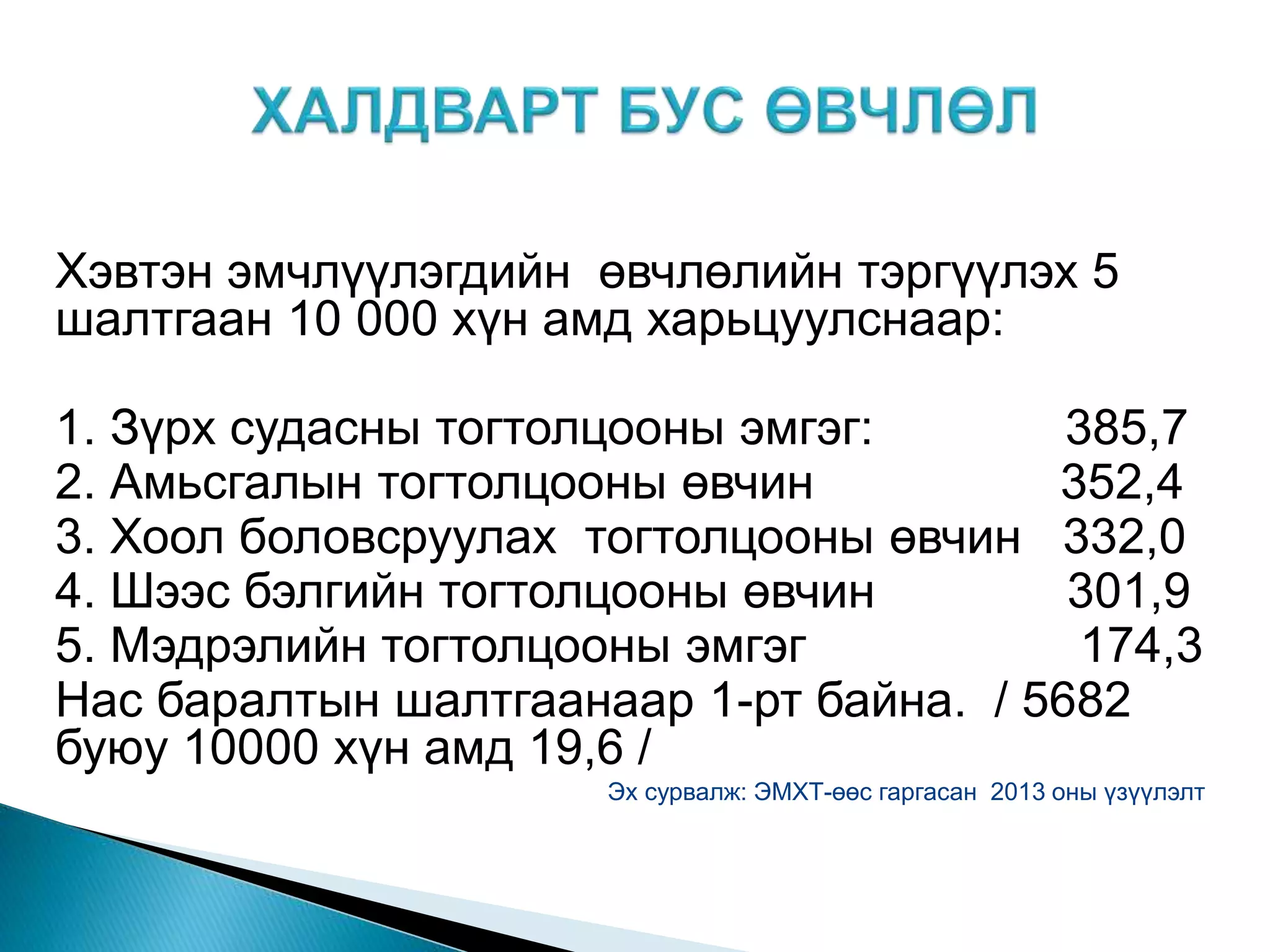 Хэвтэн эмчлүүлэгдийн өвчлөлийн тэргүүлэх 5
шалтгаан 10 000 хүн амд харьцуулснаар:
1. Зүрх судасны тогтолцооны эмгэг: 385,7
2. Амьсгалын тогтолцооны өвчин 352,4
3. Хоол боловсруулах тогтолцооны өвчин 332,0
4. Шээс бэлгийн тогтолцооны өвчин 301,9
5. Мэдрэлийн тогтолцооны эмгэг 174,3
Нас баралтын шалтгаанаар 1-рт байна. / 5682
буюу 10000 хүн амд 19,6 /
Эх сурвалж: ЭМХТ-өөс гаргасан 2013 оны үзүүлэлт
 