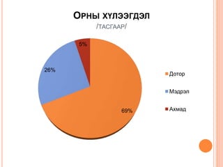 ОРНЫ ХҮЛЭЭГДЭЛ
/ТАСГААР/
69%
26%
5%
Дотор
Мэдрэл
Ахмад
 