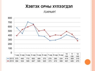 ХЭВТЭХ ОРНЫ ХҮЛЭЭГДЭЛ
/САРААР/
1 сар 2 сар 3 сар 4 сар 5 сар 6 сар 7 сар 8 сар 9 сар
10
сар
11
сар
12
сар
2013 575 440 710 662 389 375 279 290 334 414 368 319
2014 394 534 595 647 500 525 373 410 399 491 426 275
0
100
200
300
400
500
600
700
800
 