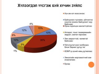 ХҮЛЭЭГДЭЛ ҮҮСГЭЖ БУЙ ХҮЧИН ЗҮЙЛС
15%
10%
35%
5%
1%
10%
8%
12%
4%
Хүн ам хэт ихэссэнээс
Байгуулага тусламж, үйлчилгээ
үзүүлэх зохион байгуулалт муу
байснаас
Орны хүрэлцээ хангалтгүйгээс
Аппарат, тоног төхөөрөмжийн
эвдрэл, саатал гарснаас
Эмч амралттай, чөлөөтэй
байснаас
Үйлчлүүлэгчээс/ холбогдох
бичиг баримт дутуу гм/
ӨЭМТ-д хүний нөөц дутмагаас
Эмнэлгийн мэргэжилтний хэм
ачаалалаас
Бусад
 