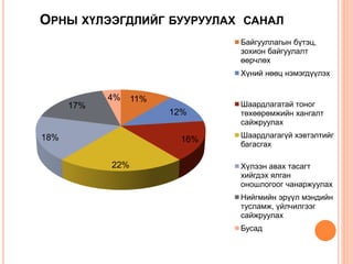 ОРНЫ ХҮЛЭЭГДЛИЙГ БУУРУУЛАХ САНАЛ
11%
12%
16%
22%
18%
17%
4%
Байгууллагын бүтэц,
зохион байгуулалт
өөрчлөх
Хүний нөөц нэмэгдүүлэх
Шаардлагатай тоног
төхөөрөмжийн хангалт
сайжруулах
Шаардлагагүй хэвтэлтийг
багасгах
Хүлээн авах тасагт
хийгдэх ялган
оношлогоог чанаржуулах
Нийгмийн эрүүл мэндийн
тусламж, үйлчилгээг
сайжруулах
Бусад
 